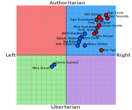 political-compass-US-2007.png