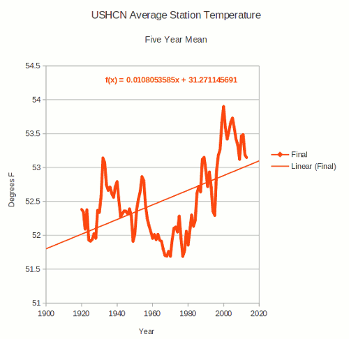 ushcn1920-2013.gif