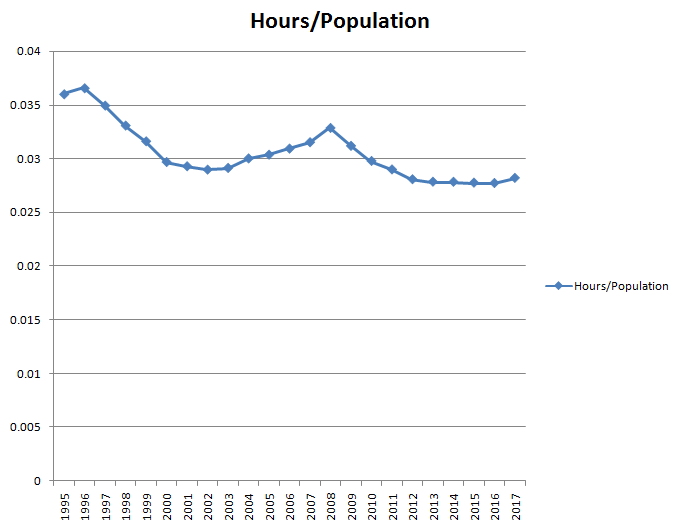 US Total Hours vs Total Workers.png