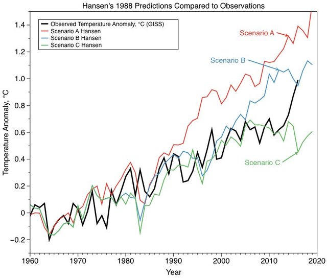 Hansen1988vsGISSthru2016.jpg