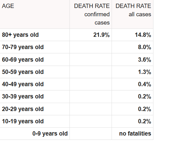 Screenshot_2020-03-29 Coronavirus Age, Sex, Demographics (COVID-19) - Worldometer.png